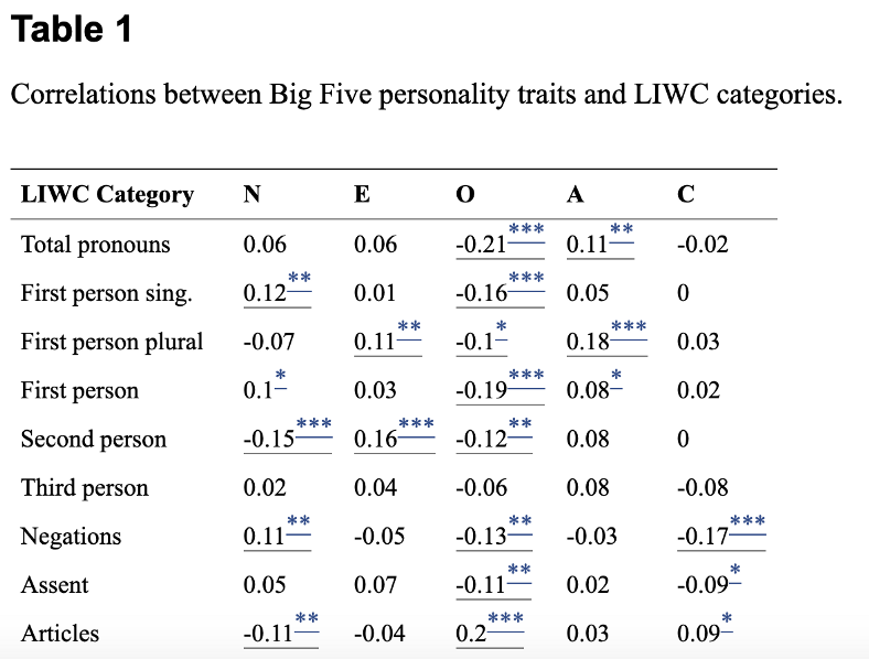 Correlation between big five personality traits and LIWC categories