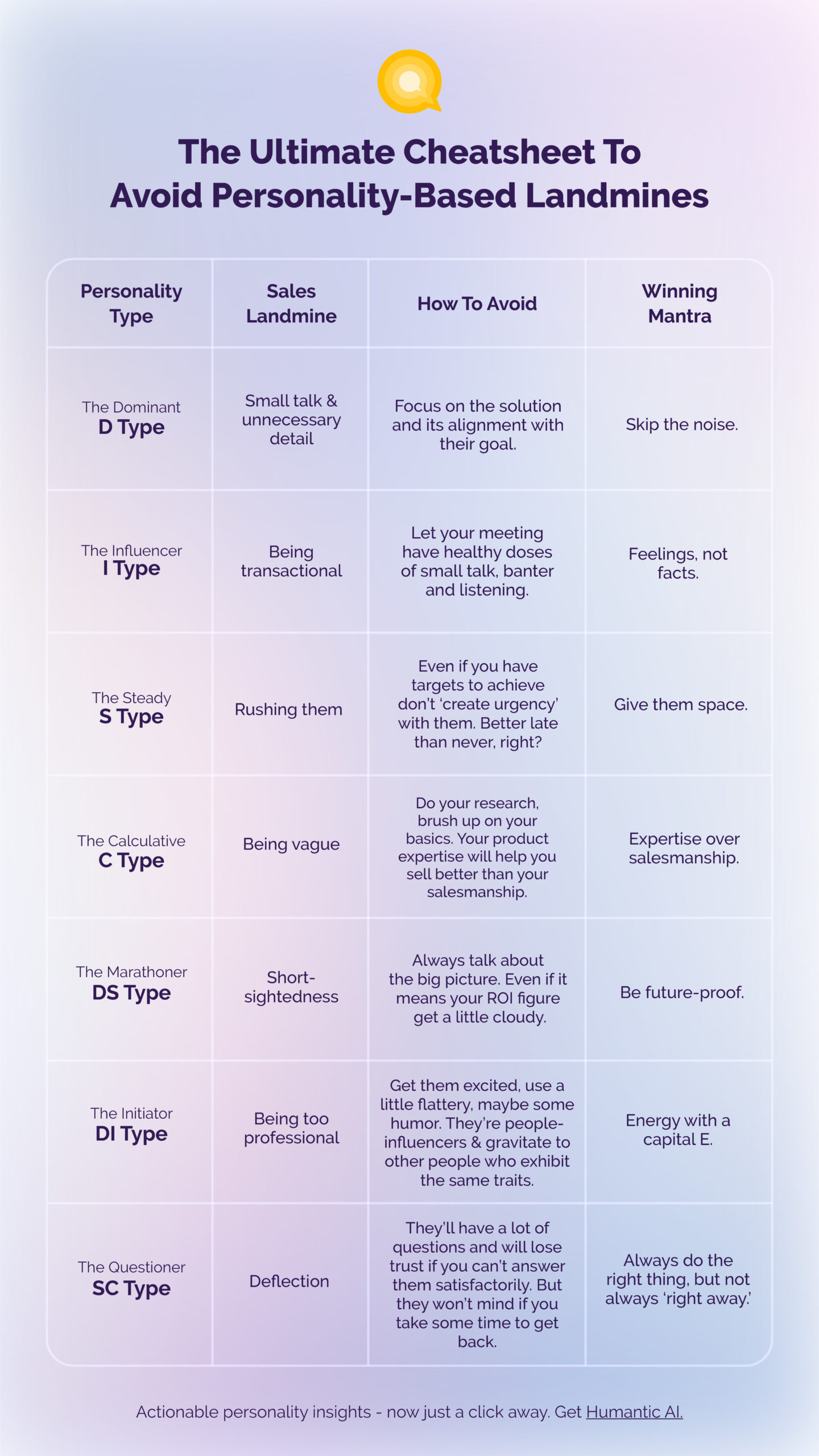 A cheatsheet that explains how to avoid sales landmines based on a buyer's personality type
