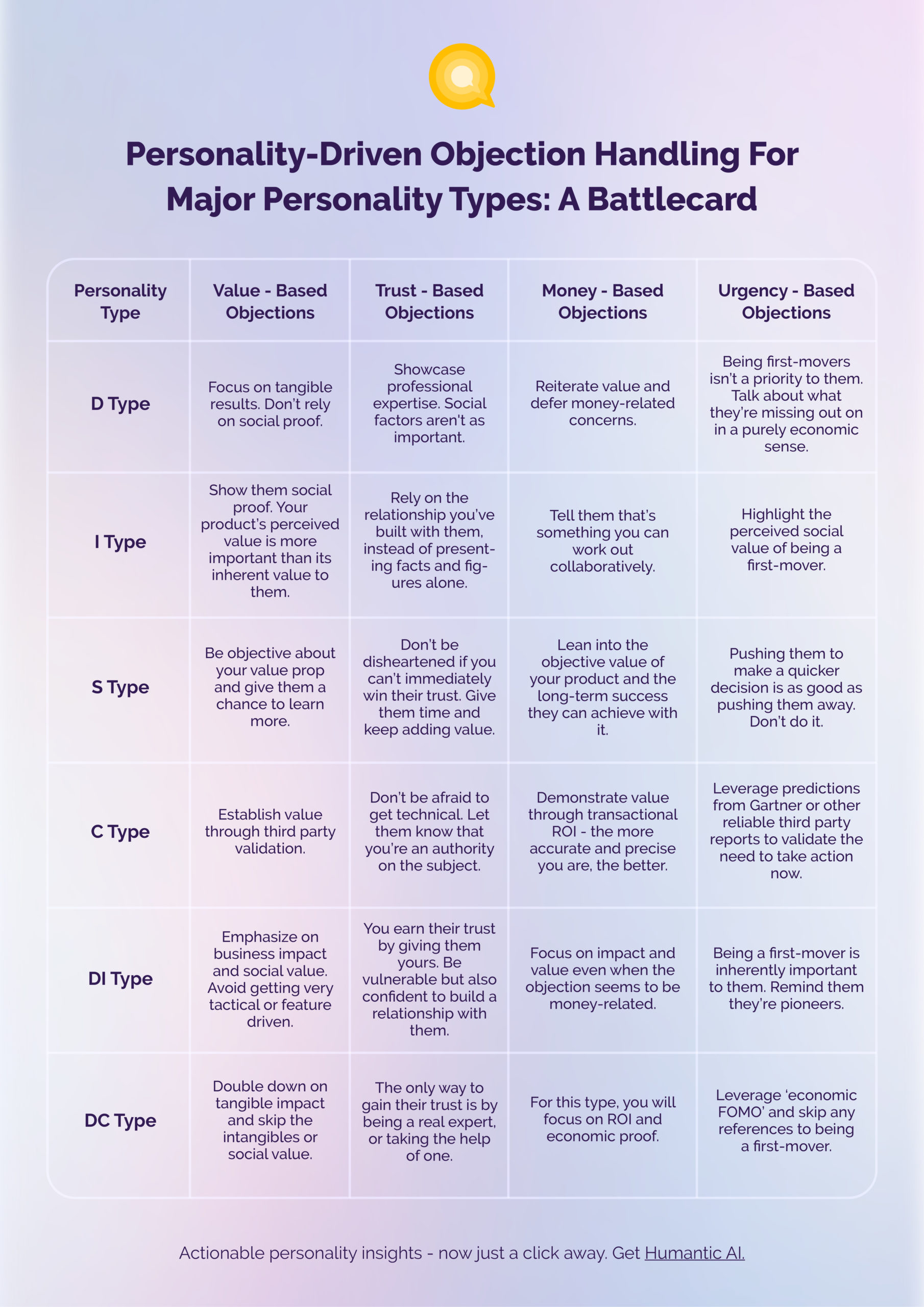 Personality-based objection handling battle cards. 