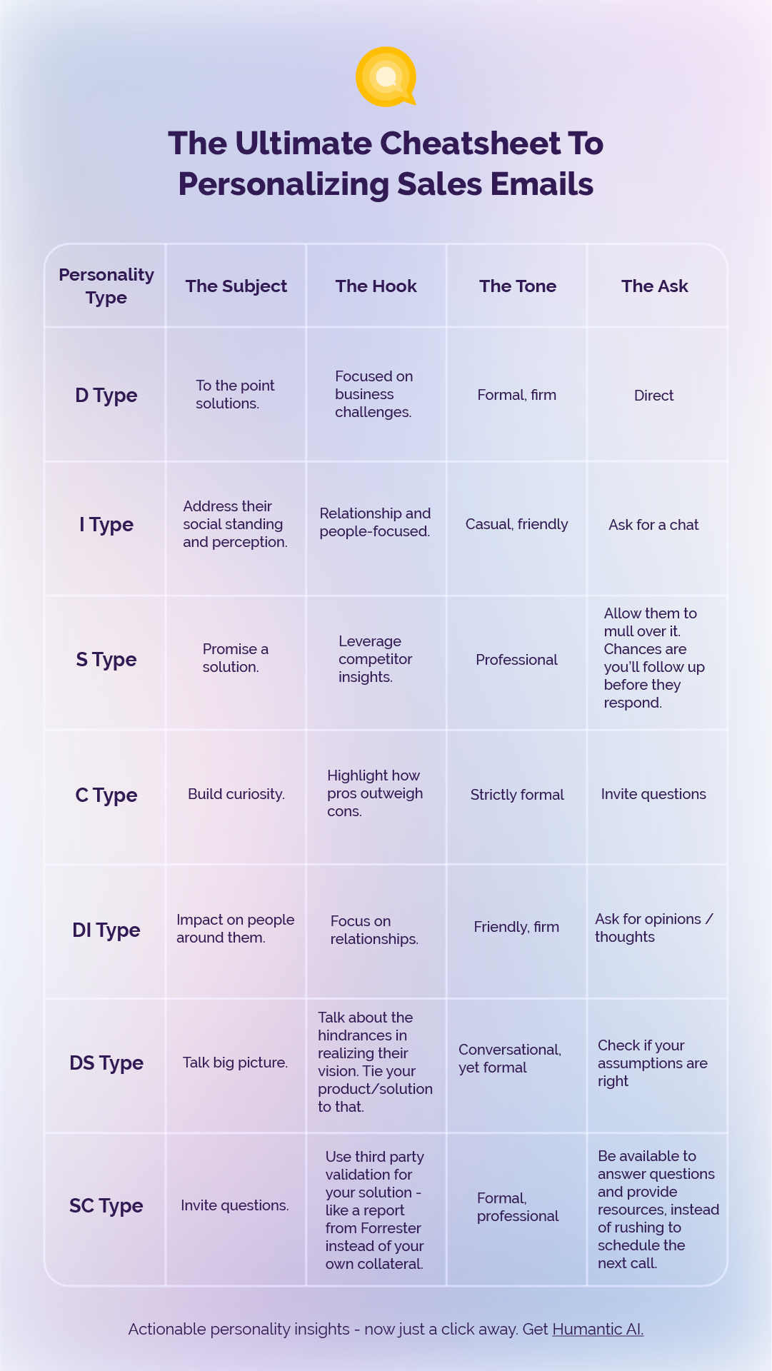 Ultimate cheatsheet to personalize sales emails according to your buyer's personality