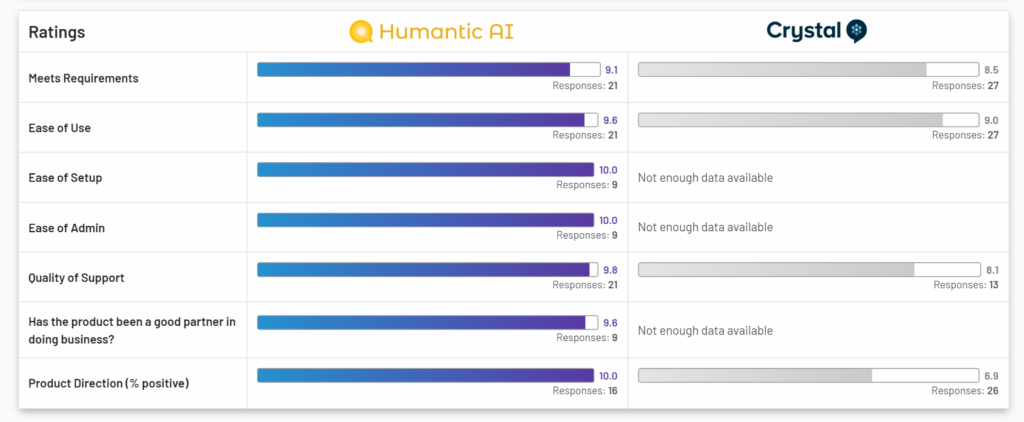 Users rate Humantic AI over Crystal on almost every attribute in the peer-review platform G2.