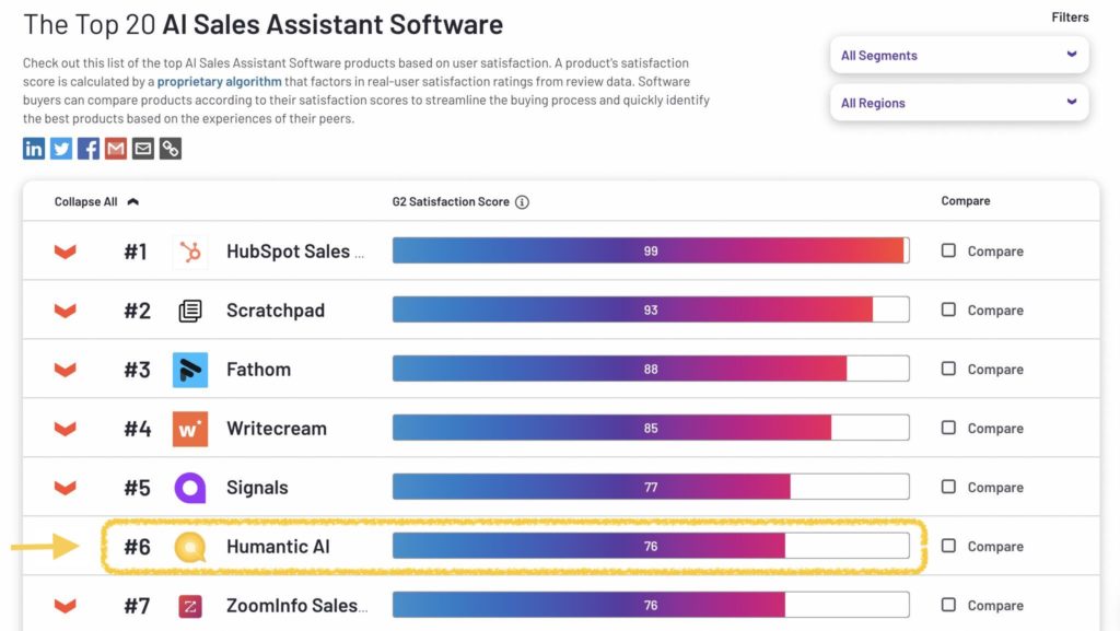 Humantic AI's buyer intelligence solution ranks #6 among 200 AI Sales Assistants in G2