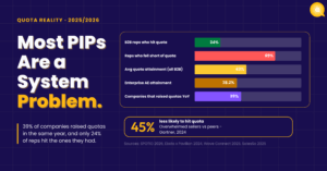 Sales quota attainment 2025 2026: only 24% of B2B reps hit quota while 39% of companies raised quotas year over year