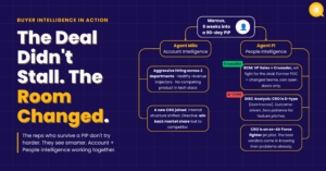 Humantic AI buyer intelligence in action: Agent Miia and Agent Pi help a sales rep on a PIP identify new CRO, buying committee map, and win back a stalled deal