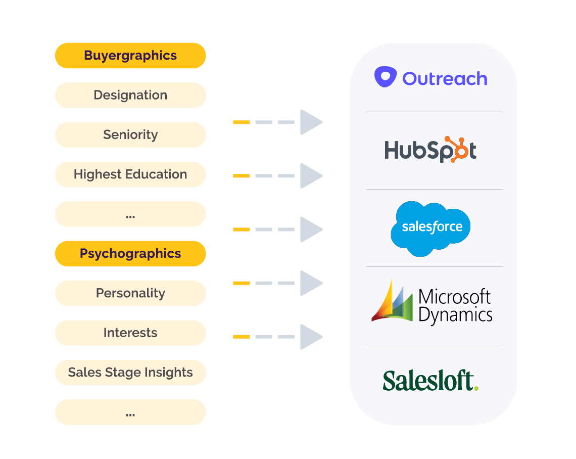 How you can automate enrichment of leads and prospects with demographics and psychographics data using Humantic AI integrations