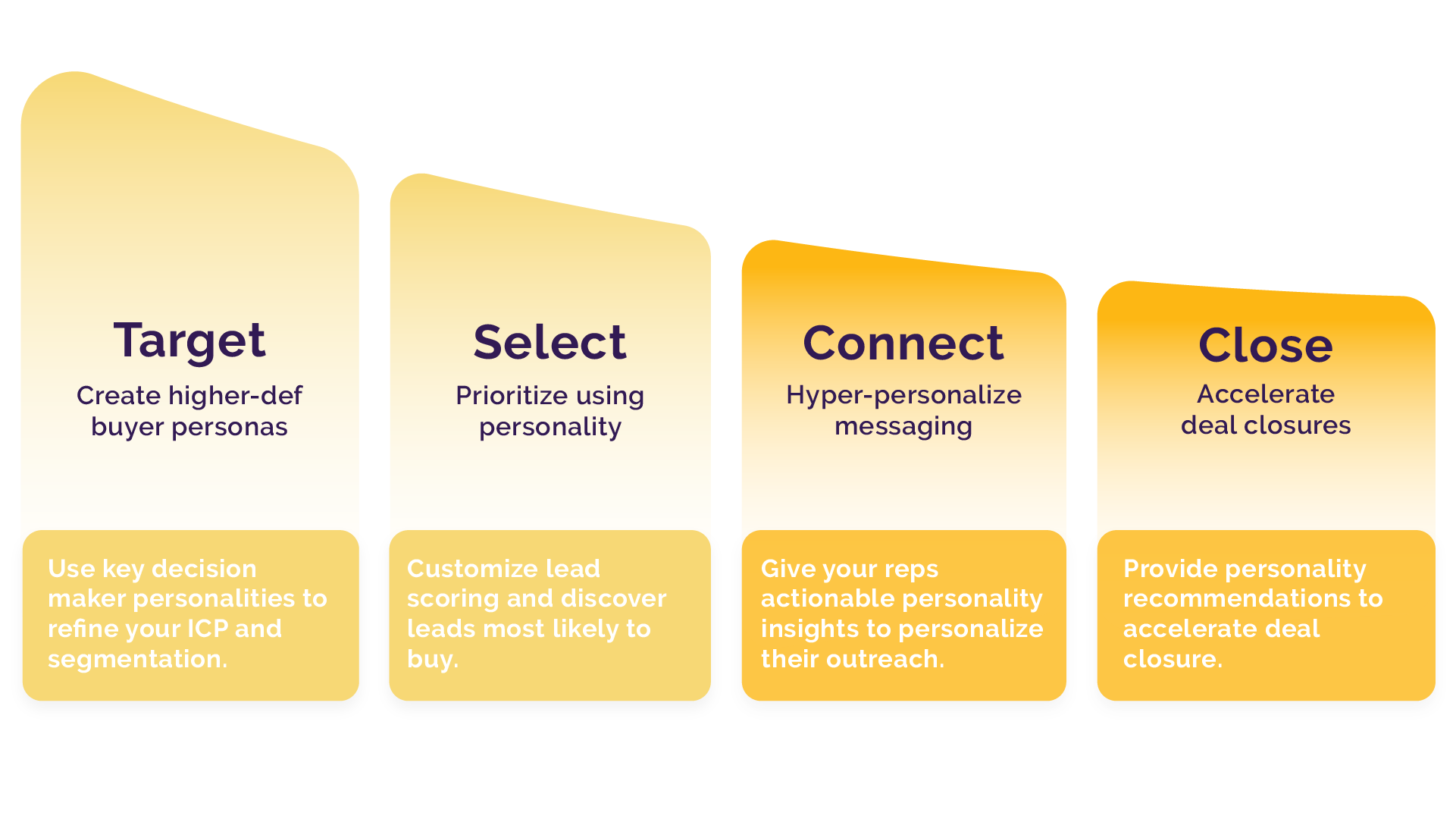 Humantic AI adds rich personality data across all the stages of selling - starting from learning about your ICP, selecting the right prospects, prospecting, following up and finally closing the deal.