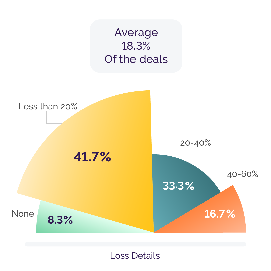 A survey conducted with the users of Humantic reveals that more than 90% of the users felt they were losing deals because of partial understanding of their buyers.