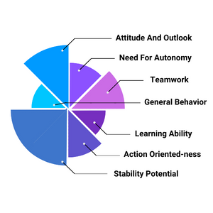 Graph showing different Behavioral factors that are exhibited by an individual at a workplace