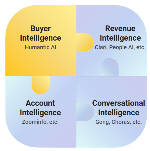 Completion of the 360 degree sales intelligence puzzle via addition of buyer intelligence to revenue intelligence, account intelligence, and conversational intelligence.